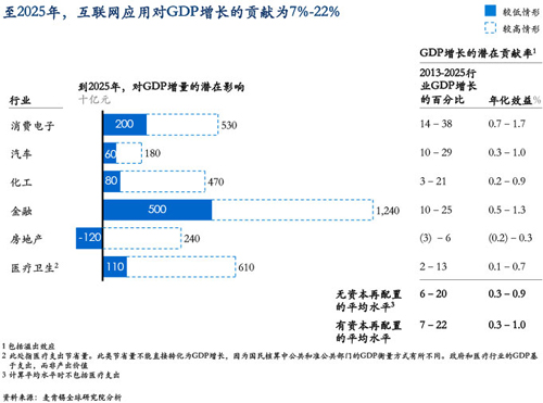 互聯網應用對GDP增長的貢獻